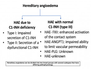 Tipos de angioedema hereditario