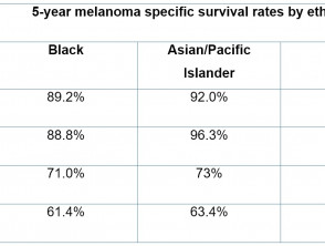 Tabla 1. Tasas de supervivencia a cinco años según la profundidad del melanoma y la etnia